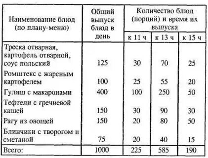 Часы реализации блюд