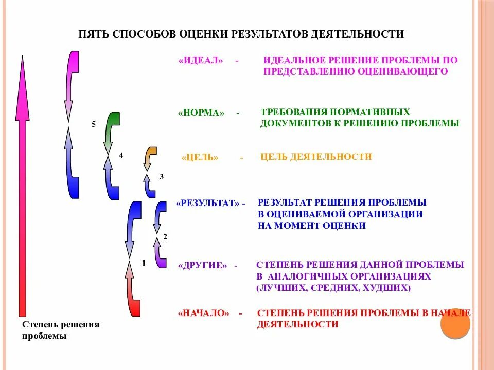 Пять способов оценки результатов деятельности. Методы оценки результатов работы. Степень решения проблемы. Метод оценки результатов труда.