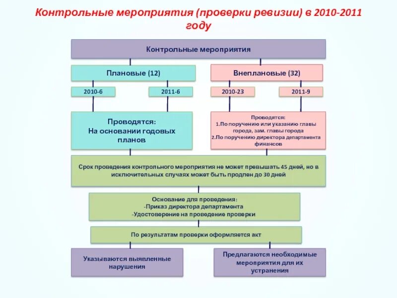 Контрольные мероприятия. Организация проведения контрольного мероприятия.. Этапы организации контрольных мероприятий. Цель контрольного мероприятия проверка. Контрольные мероприятия в учреждении