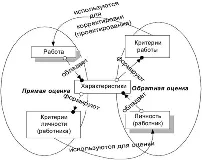 Цикл оценки
