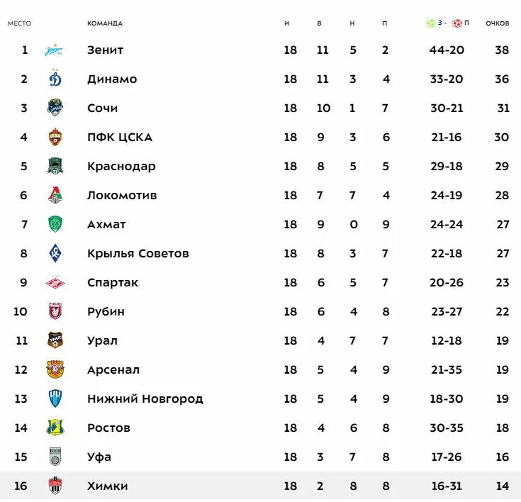 Российская премьер лига турнирная таблица. 2022 Жахон Чемпионат 1 тур натижалари жадвали.