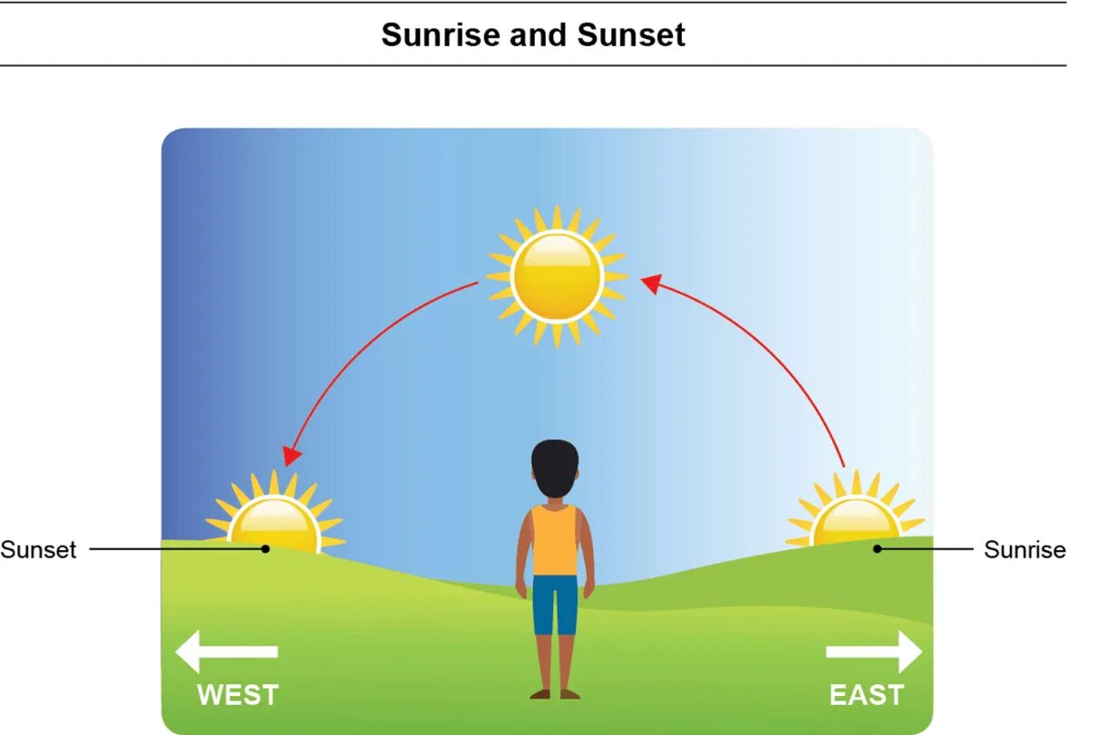 Как переводится солнечно. The Sun Rises in the East. The Sun Rises in the East and Sets in the West.. The Sun Rises in the East вопрос. Rise the Sun игра.