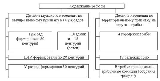 Реформы туллия в древнем риме. Схему деления общественного строя по реформе Сервия Туллия.. Реформы Сервия Туллия в древнем Риме схема. Сервий Туллий реформы кратко. Реформы Сервия Туллия кратко в Риме.