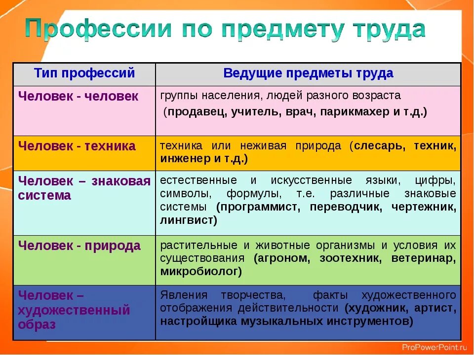 Какие предметы труда. Типы профессий. Типы людей по профессиям. Профессии по типу человек-человек. Характеристика типов профессий.