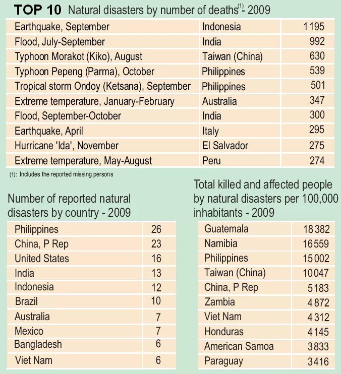 Стихийные бедствия на английском языке. Natural Disasters список. Natural Disaster таблица. Natural Disasters на английском.