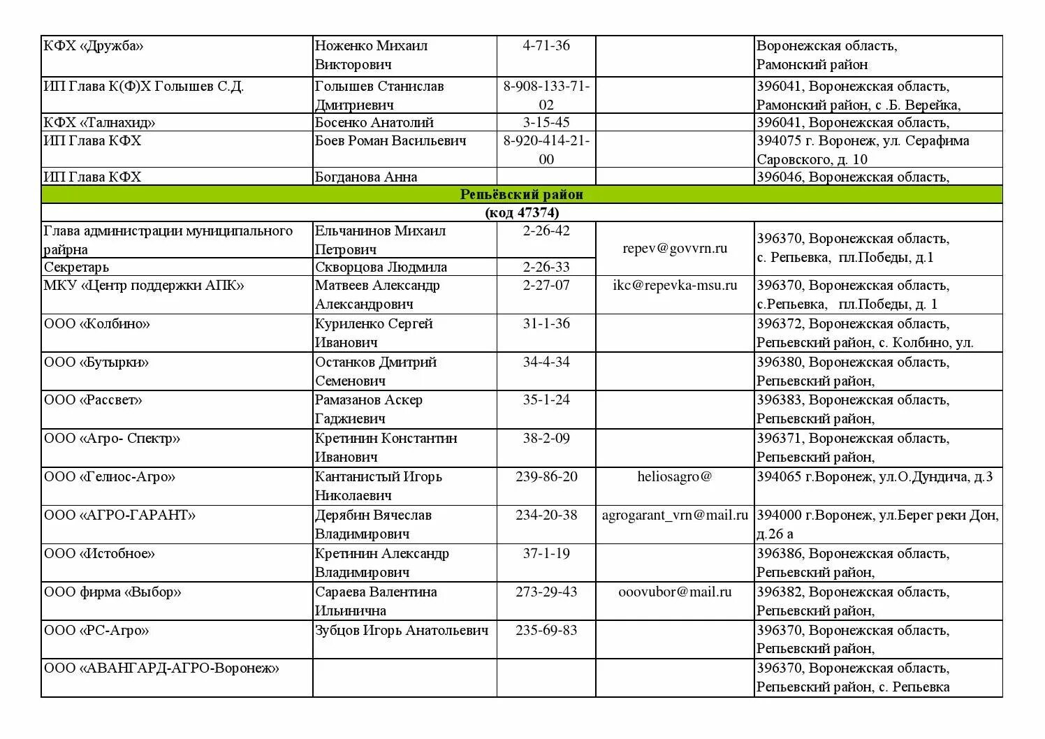 Телефоны кфх ростовская область. Список предприятий АПК Воронежской области. Список фермерских хозяйств. Список сельскохозяйственных предприятий. Справочник предприятий АПК Воронежской области.