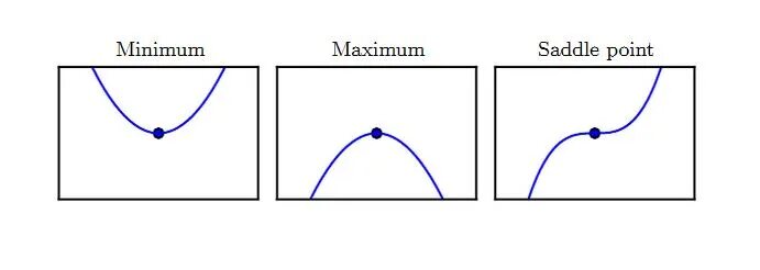 Методу min max