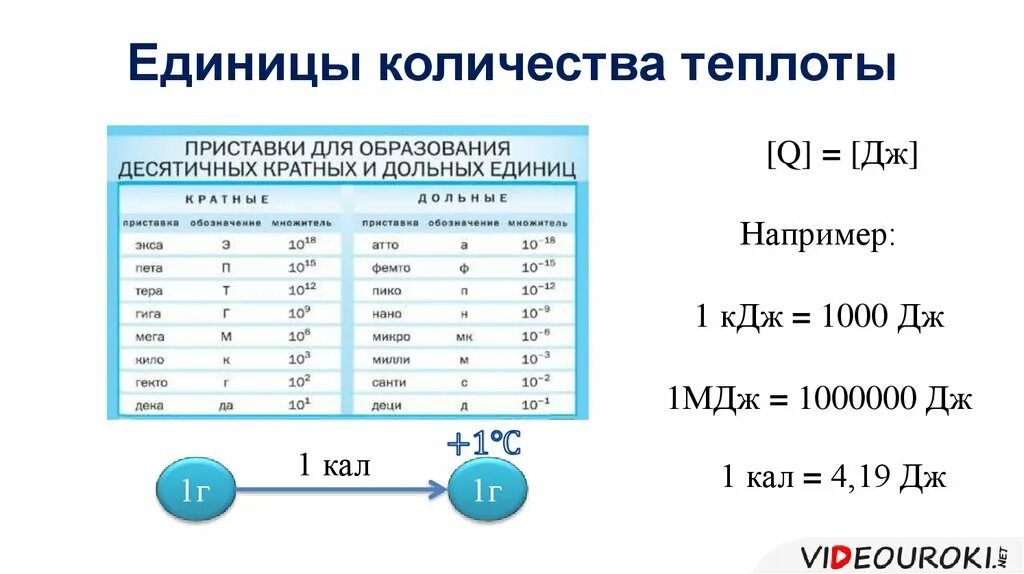 Переведите в джоули 300 мдж. Единицы измерения теплоты. Количество теплоты единица измерения. Количество тепла единицы измерения. Единицы количества теплоты.