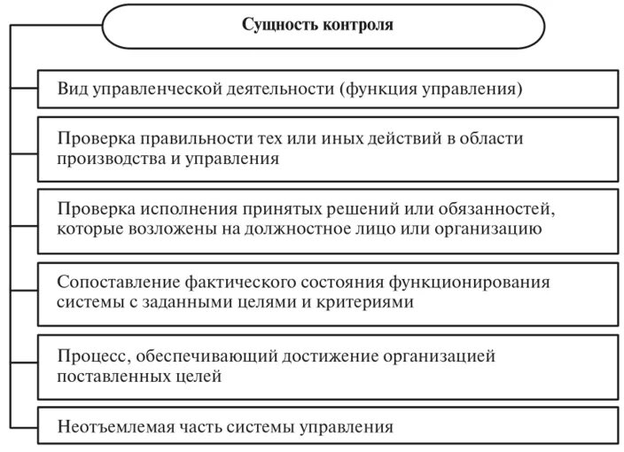 Сущность контроля в менеджменте. Виды контроля как управленческой функции. Контроль понятие и сущность. Сущность контроля в организации.