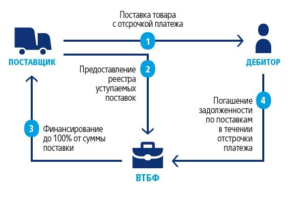 Бронирование отсрочки