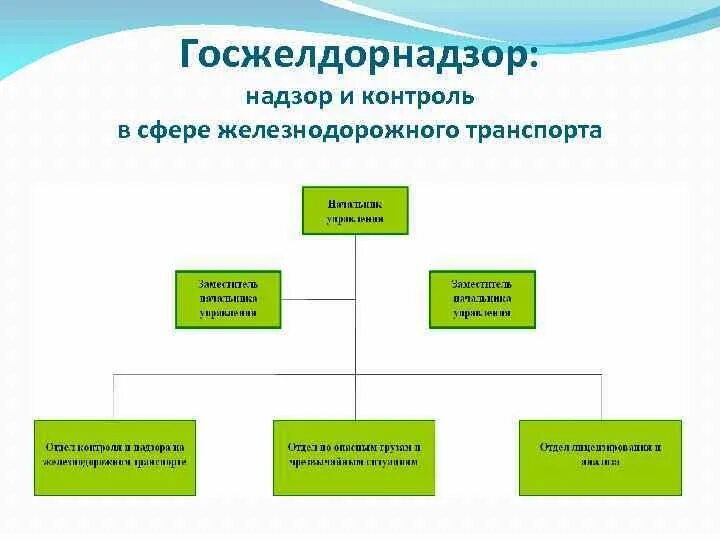 Управление госавианадзора ространснадзора. Южное угмрн ространснадзора. Уральское управления госжелдорнадзора. Госжелдорнадзор. Госжелдорнадзор.
