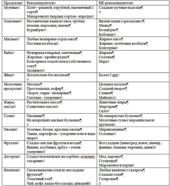Диабет что кушать нельзя таблица сахарный можно