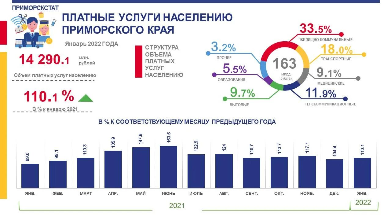 Население приморского края в 2022 году