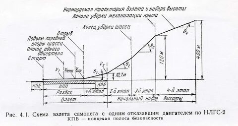 Этапы взлета