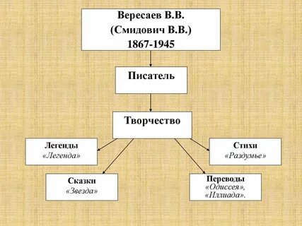 Вересаев загадка