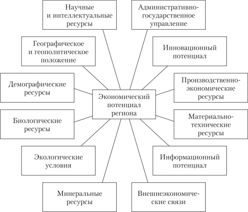 Потенциалы субъекта рф. Региональное строение экономического потенциала. Структура социально-экономического потенциала региона. Экономический потенциал р. Структура экономического потенциала региона.