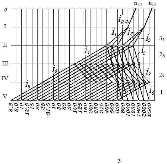2н106п частота вращения шпинделя. График частот вращения станка 16к20. График чисел оборотов станка 1к62. Структурная сетка коробки скоростей 2л614. Структурная сетка коробки скоростей станка.