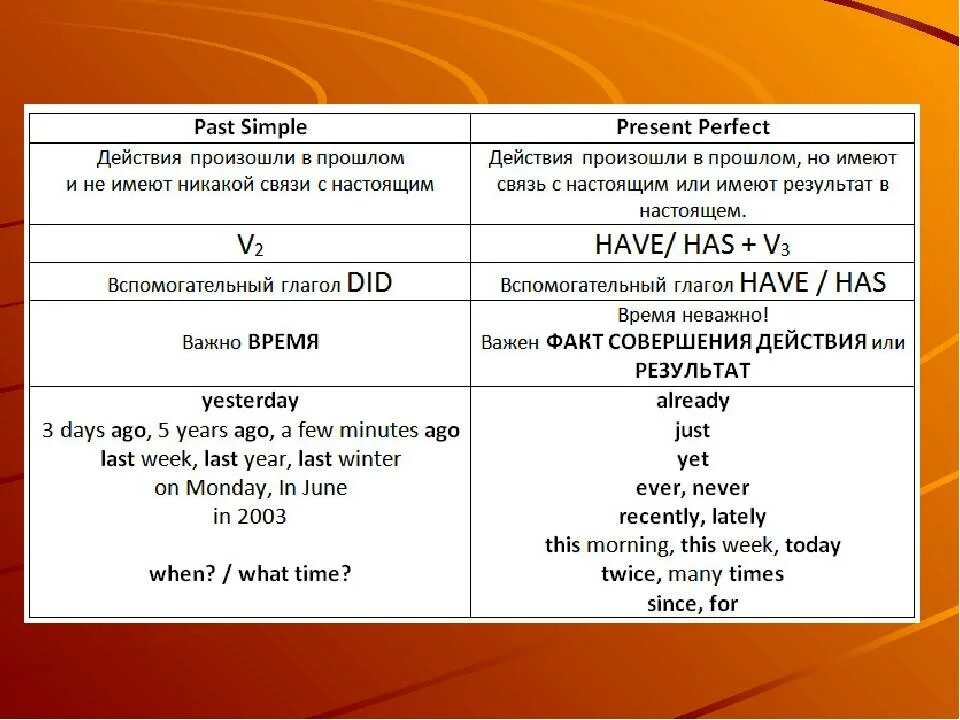 This month s. Present perfect past simple разница таблица. Present perfect simple формула. Индикаторы past simple и present perfect. Отличия present perfect и past simple таблица.