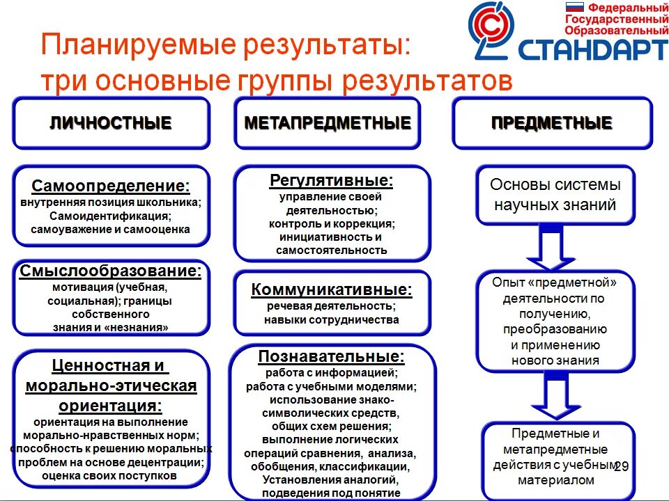 Этапы овладения деятельностью. Личностные предметные и метапредметные планируемые Результаты это. Образовательные Результаты предметные метапредметные личностные. УУД по ФГОС предметные и метапредметные. Личностные Результаты обучения по ФГОС примеры.