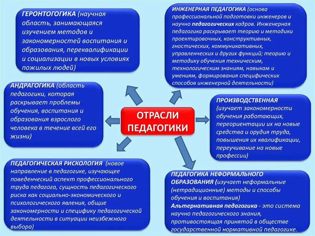 Отрасли педагогики схема. Педагогика и психология высшей школы. Составление схемы связь педагогики с другими науками. Дидактика это в педагогике. Система педагогической науки и взаимосвязь с другими науками.