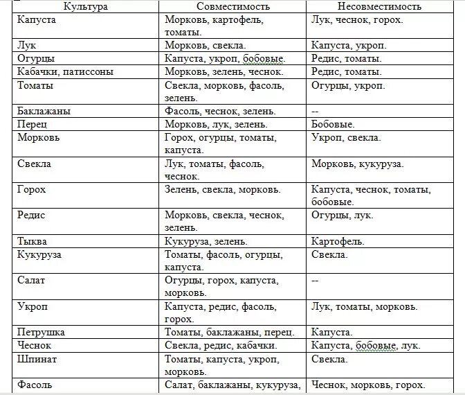 Огурцы и помидоры совместимы. Таблица севооборота овощных культур. Таблица севооборота посадки овощей на огороде. Культуры предшественники овощей таблица. Посадка овощей предшественники таблица.