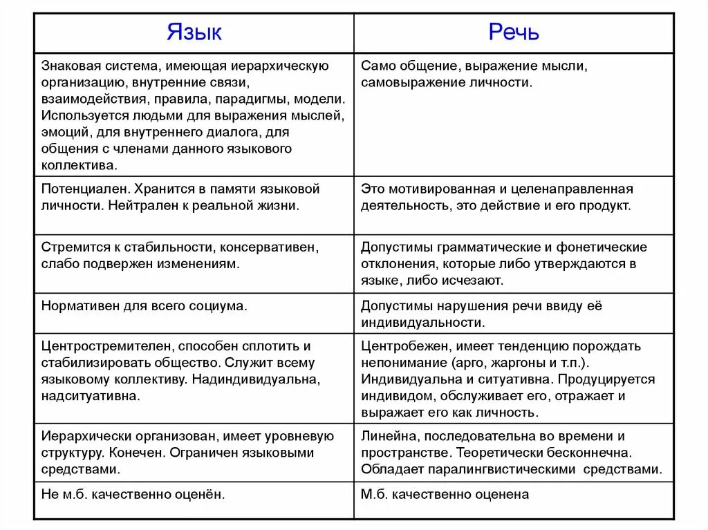 Различие речи. Отличия языка и речи таблица. Отличие языка от речи таблица. Сопоставление языка и речи таблица. Язык и речь сходства и различия таблица.