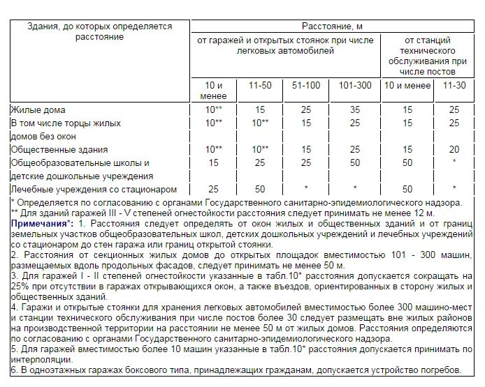 Расстояние от мусорки. Расстояние от автостоянки до жилого дома нормы. Нормы СНИП (расстояние от жилых зданий до стоянки). СНИП расстояние от жилого от жилого дома. Нормы размещения гаража от жилого дома.