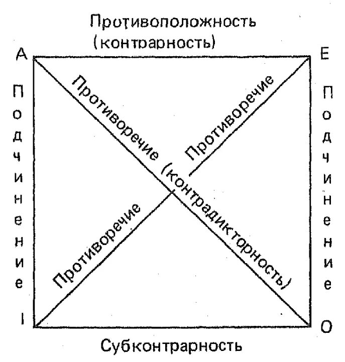 Логический квадрат Михаила Пселла. Логический квадрат Аристотеля. Логический квадрат это схема. Схемы по логическому квадрату. Логические отношения между суждениями