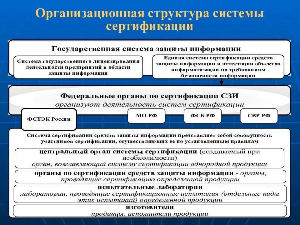 Виды сертификации средств защиты информации. Состав системы сертификации. Структура сертификации. Структура органа по сертификации. Системы сертификации СЗИ В РФ.