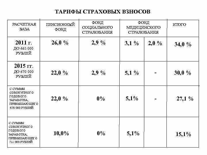 Страховые тарифы омс. Страховые взносы ставки таблица. Таблица страховых взносов 2022. Основные тарифы страховых взносов. Ставки страховых взносов 2022.