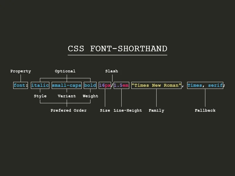 Font CSS. Шрифты CSS. Шрифты html CSS. Font CSS шрифты. Div font family