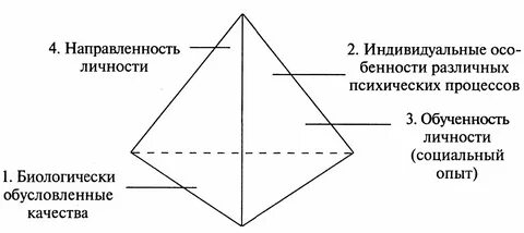 Типологического подхода определения структуры личности
