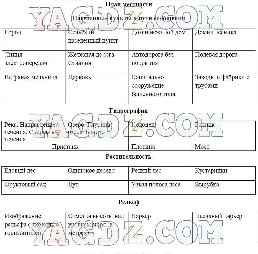 География 5 класс страница 67 таблица. Ярусы растительности таблица география 5. География 5 класс таблица 5. Ярусы растительности таблица география 5 класс. Пятый класс география таблица географические карты.