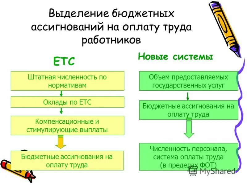 Бюджетные ассигнования это формы. Условия предоставления бюджетных ассигнований. Выделение бюджетных ассигнований. Форма предоставления средств. Выделение бюджетных ассигнований.