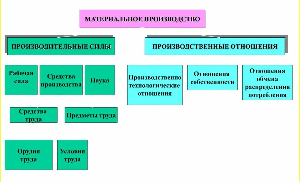 Структура материального производства. Структура материального производства в философии. Структура сферы материального производства.. Схема материального производства. Материальное производство зависит от