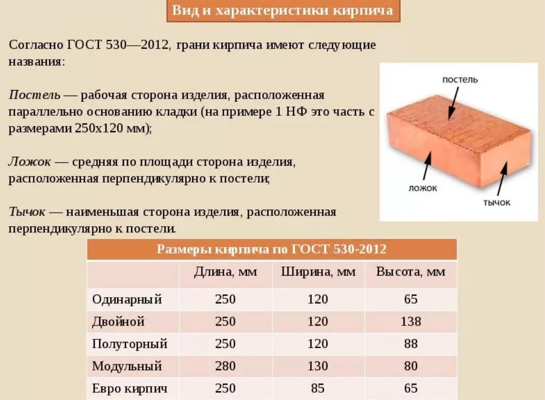 Сколько весит куб кирпича. Красный полнотелый одинарный кирпич 1нф м150 предел огнестойкости. Керамический одинарный полнотелый кирпич толщина. Кирпич глиняный обыкновенный Размеры. Кирпич рядовой полнотелый одинарный Размеры.