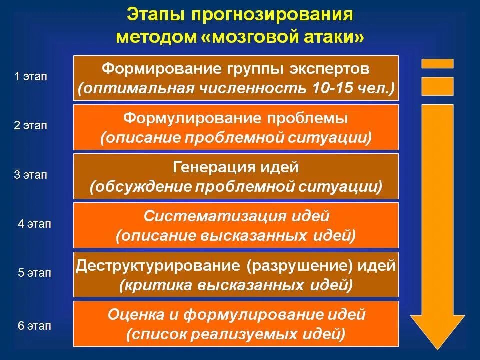 Этапы мозговой атаки. Стадии метода мозговой атаки. Основные этапы метода «мозговой атаки». Последовательность стадий технологии мозговой атаки. Первым этапом методики