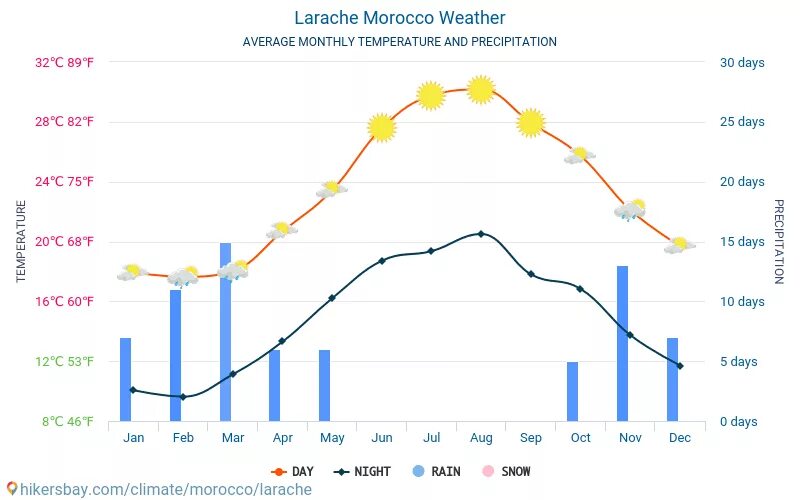 Марокко погода сейчас. Климат Марокко. Климат Марокко кратко. Климатические условия Марокко. Климат Марокко осадки.