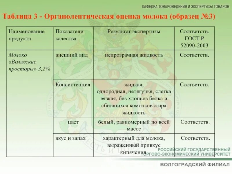 Органолептическая оценка качества гост. Молоко органолептическая оценка. Органолептическая оценка таблица. Оценка качества молока таблица. Органолептическая оценка качества молока.