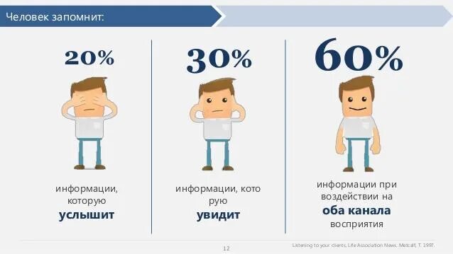 Каналы восприятия информации человеком. Восприятие информации человеком в процентах. Как запоминать информацию. Информация о человеке. Как не забывать информацию