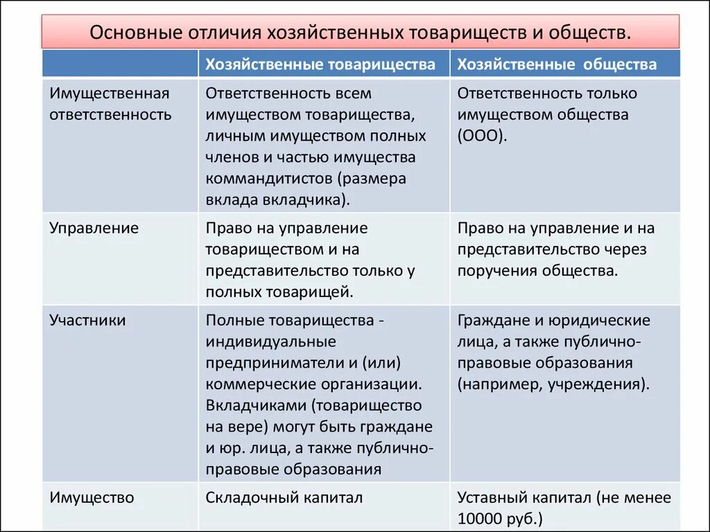 Основного хозяйственного общества товарищества. Типы хозяйственных товариществ и обществ таблица. Хозяйственные товарищества и общества особенности. Сравнительная характеристика хозяйственных товариществ и обществ. Хозяйственные товарищества и общества характеристика.