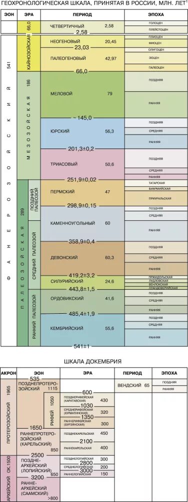 Геохронологическая шкала термин. Геохронологическая таблица с индексами. Геохронологическая колонка. Геохронологическая шкала таблица.