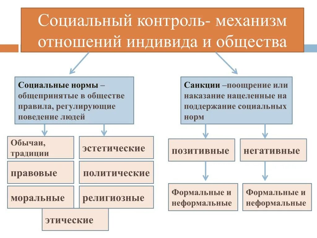 Общество установив нормы поведения. Из чего состоит социальный контроль. Понятие социальный контроль Обществознание. Социальный контроль элементы социального контроля. Социальный контроль схема.