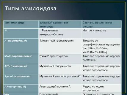 Типы амилоидоза