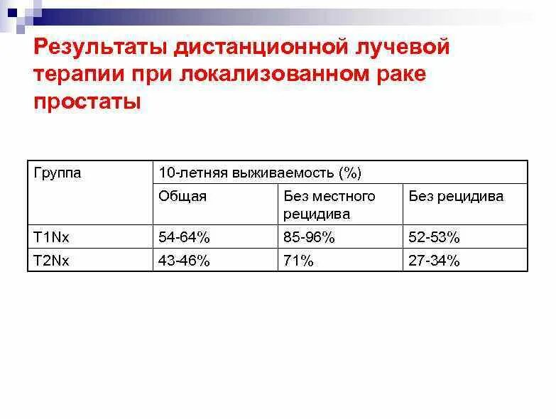 Лучевая терапия при онкологии простаты. Лучевая терапия при онкологии простаты выживаемость. Количество сеансов лучевой терапии. Онкология простаты лучевая