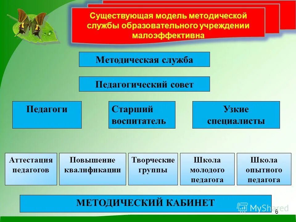 Развитие методической службы