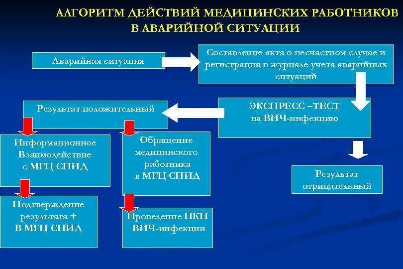 Алгоритм поведения медицинского персонала в аварийной ситуации. Алгоритм действия при ВИЧ-аварийных ситуациях. Алгоритм действия медицинского персонала при аварийной ситуации. Алгоритм действий медработника в аварийной ситуации.