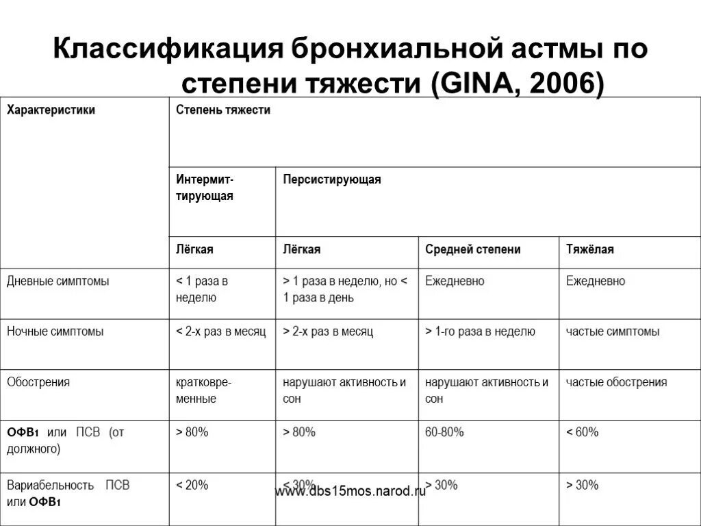 Тяжести ба. Бронхиальная астма степени тяжести классификация. Классификация степени тяжести обострения бронхиальной астмы. Атопическая бронхиальная астма степени тяжести. Классификация впервые выявленной бронхиальной астмы.