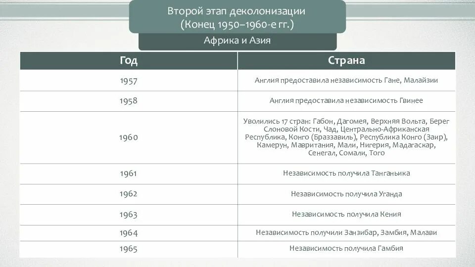 Азия Африка и латинская Америка в 19 веке начале 20 века таблица. Деколонизация Африки во второй половине 20 века. Деколонизация Африки и Азии таблица. Деколонизация Азии и Африки во второй половине 20.