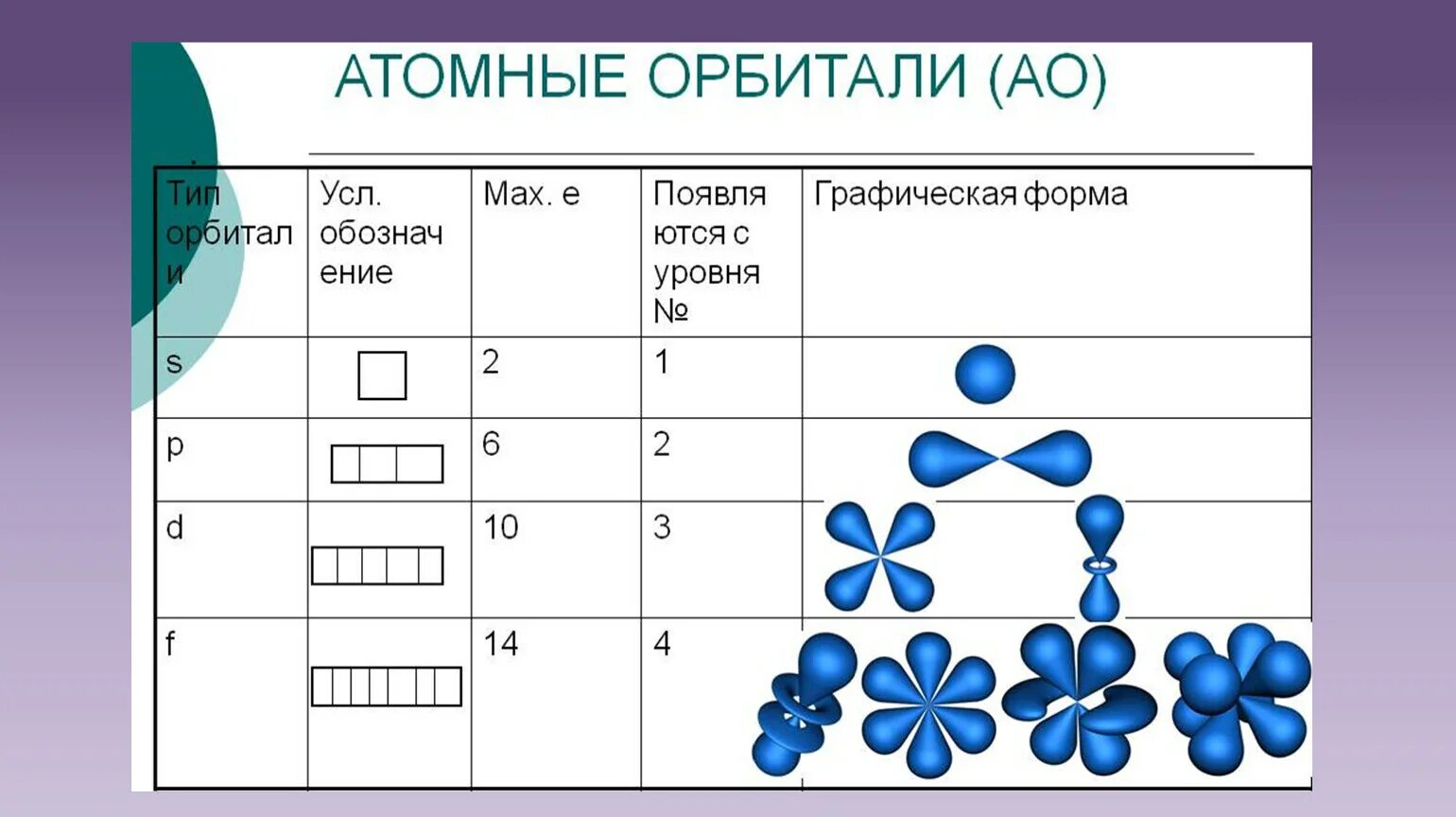 Строение атома. Франций схема строения. Строение атома Франция схема. Атом орбитали наука. Строение атома 6 группы